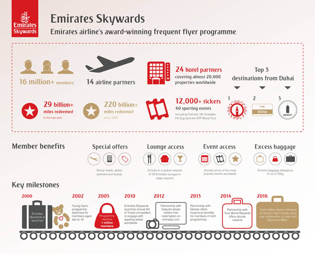 emirates_skywards_infographic
