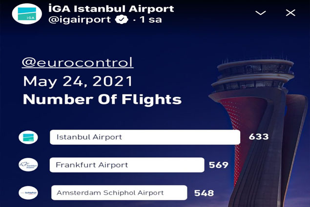 İstanbul Havalimanı, Avrupa’da liderliğini devam ettiriyor