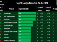 Üç Türk havalimanı Avrupa’da ilk 10’da yer aldı