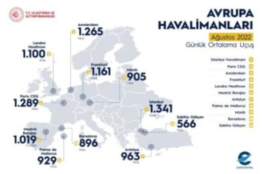 İstanbul Havalimanı Ağustos 2022’nin lideri