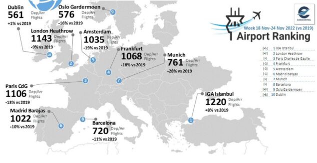 İstanbul Havalimanı, Avrupa’da 1220 uçuş ile haftayı lider tamamladı